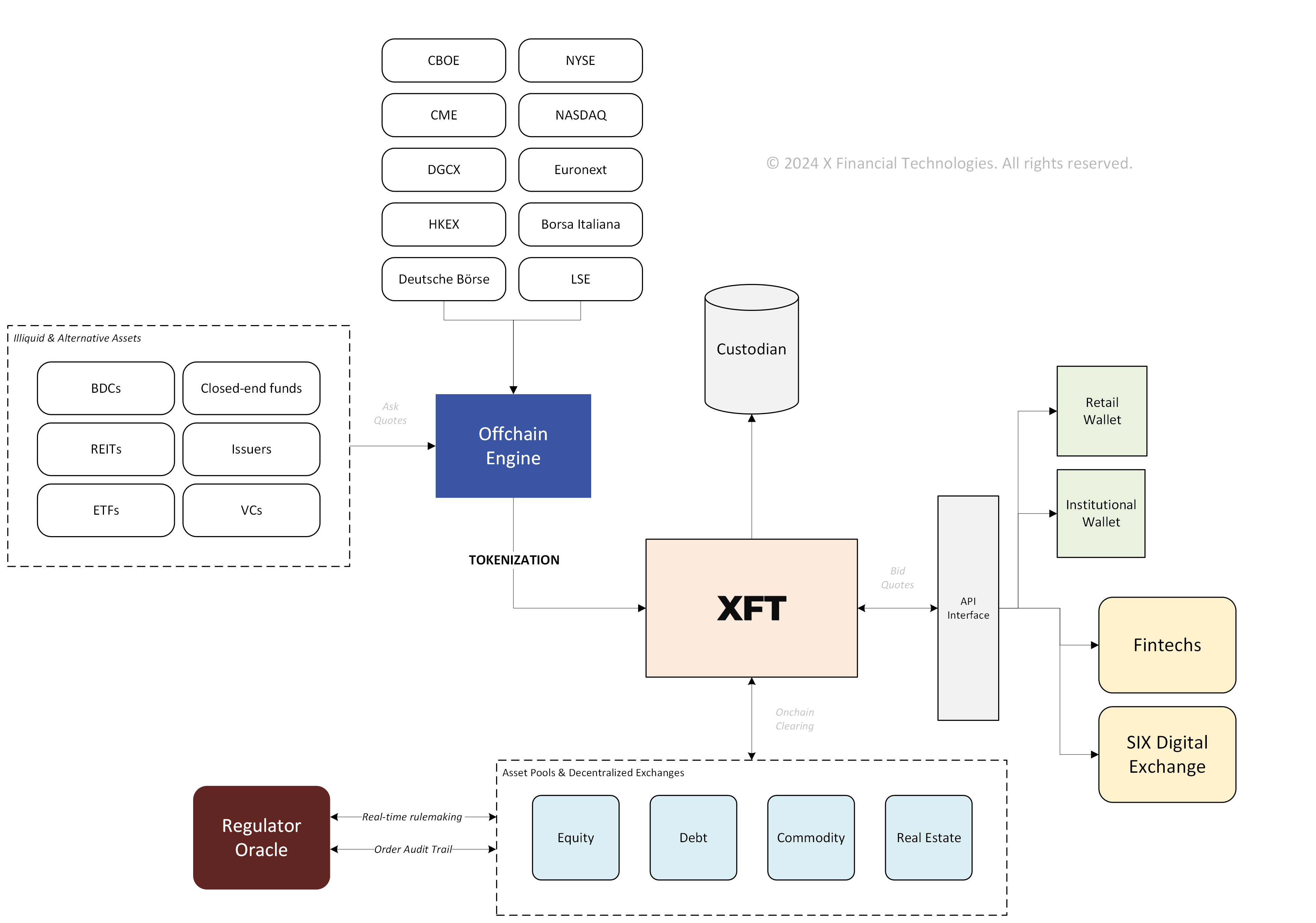 XFT Diagram and Regulatory Oracle